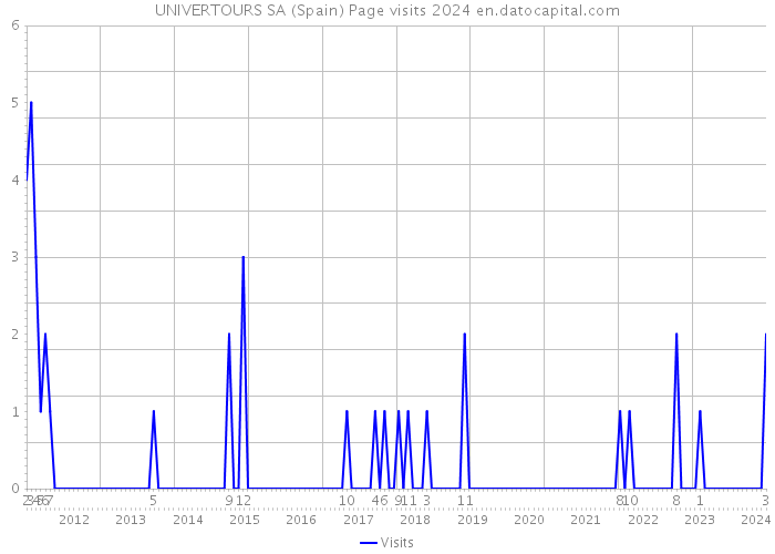 UNIVERTOURS SA (Spain) Page visits 2024 