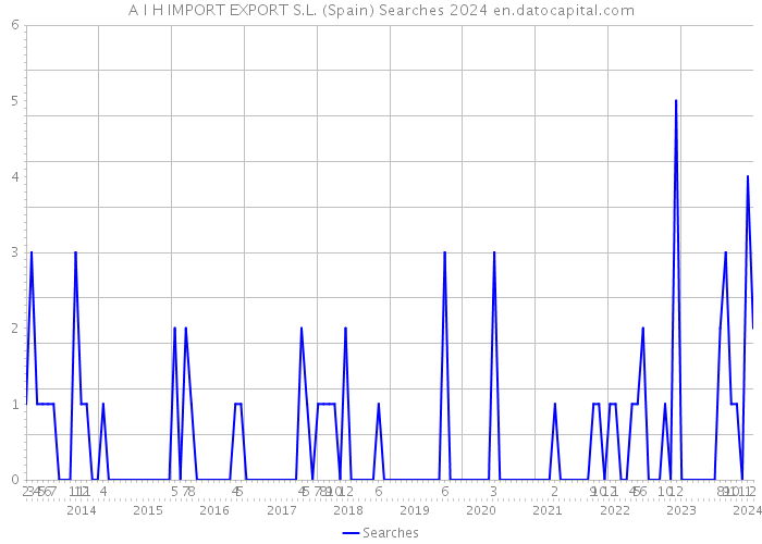 A I H IMPORT EXPORT S.L. (Spain) Searches 2024 