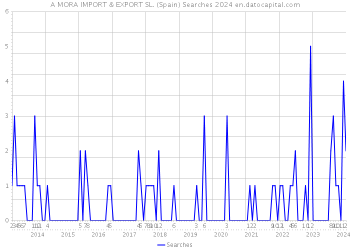 A MORA IMPORT & EXPORT SL. (Spain) Searches 2024 