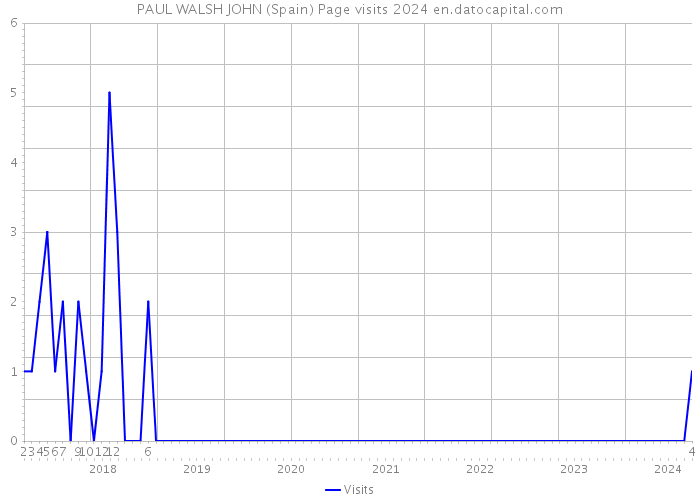PAUL WALSH JOHN (Spain) Page visits 2024 