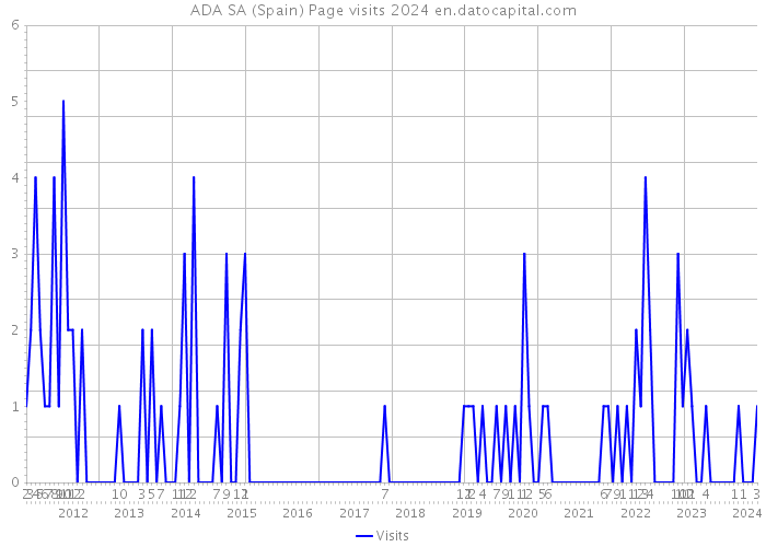 ADA SA (Spain) Page visits 2024 