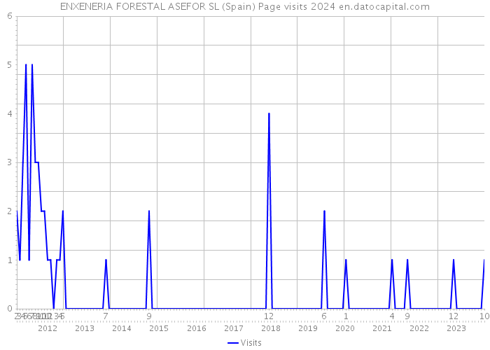 ENXENERIA FORESTAL ASEFOR SL (Spain) Page visits 2024 