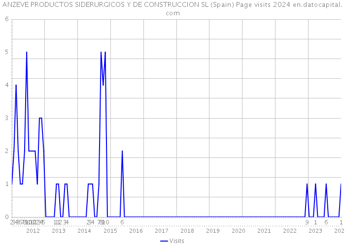 ANZEVE PRODUCTOS SIDERURGICOS Y DE CONSTRUCCION SL (Spain) Page visits 2024 