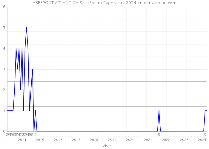 ASESPORT ATLANTICA S.L. (Spain) Page visits 2024 