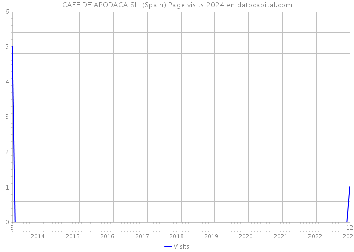 CAFE DE APODACA SL. (Spain) Page visits 2024 