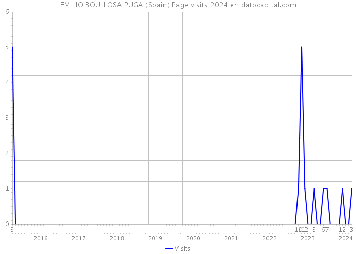 EMILIO BOULLOSA PUGA (Spain) Page visits 2024 