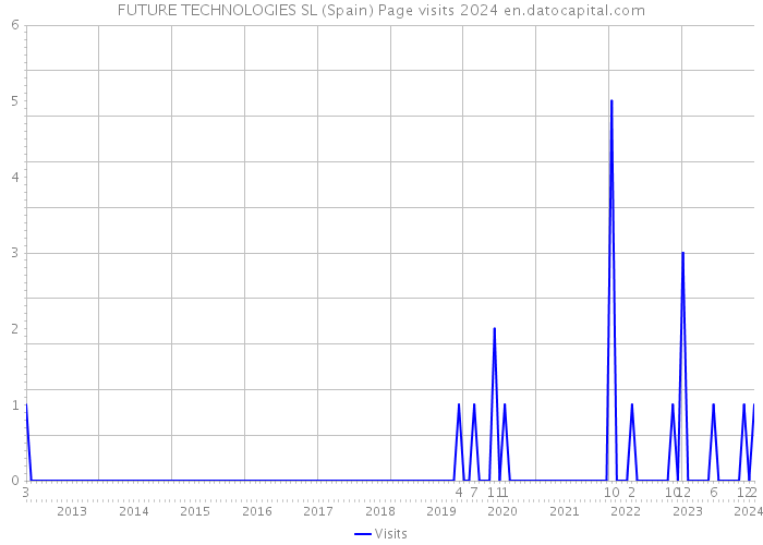 FUTURE TECHNOLOGIES SL (Spain) Page visits 2024 