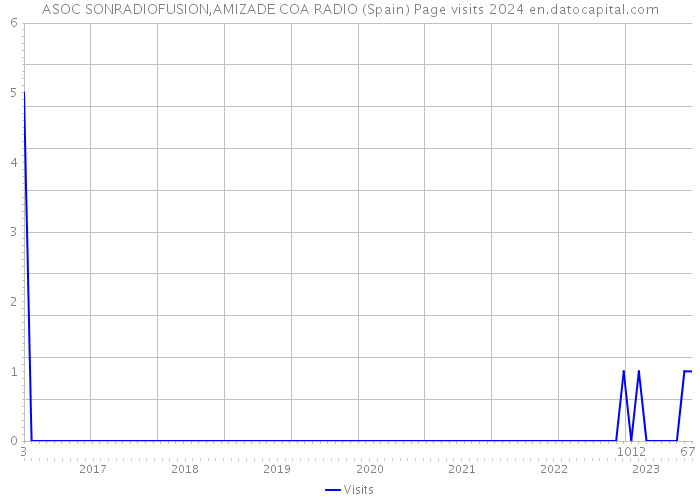 ASOC SONRADIOFUSION,AMIZADE COA RADIO (Spain) Page visits 2024 