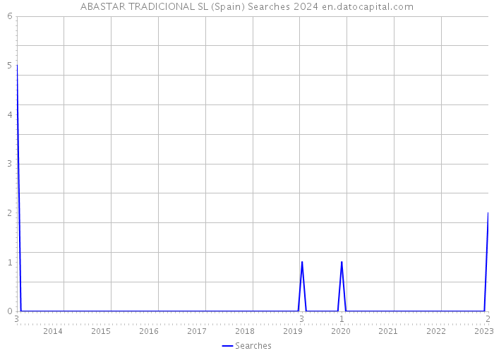 ABASTAR TRADICIONAL SL (Spain) Searches 2024 