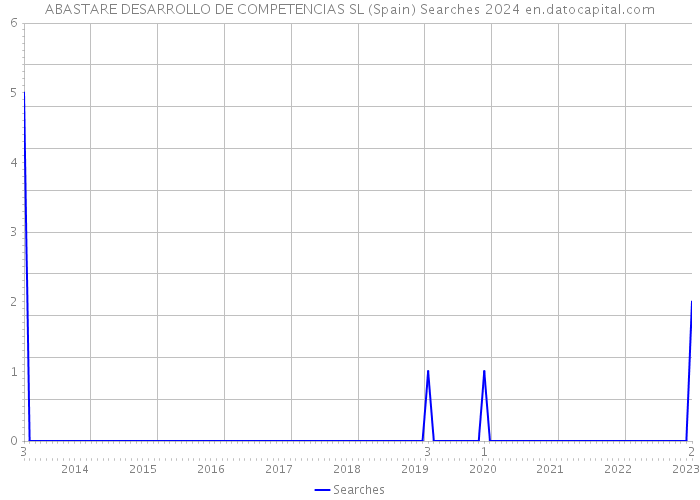 ABASTARE DESARROLLO DE COMPETENCIAS SL (Spain) Searches 2024 