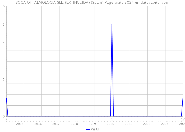 SOCA OFTALMOLOGIA SLL. (EXTINGUIDA) (Spain) Page visits 2024 