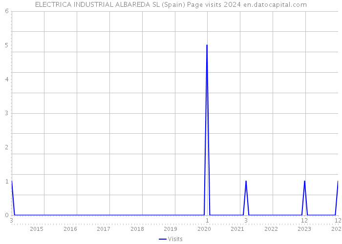 ELECTRICA INDUSTRIAL ALBAREDA SL (Spain) Page visits 2024 