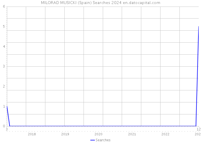 MILORAD MUSICKI (Spain) Searches 2024 