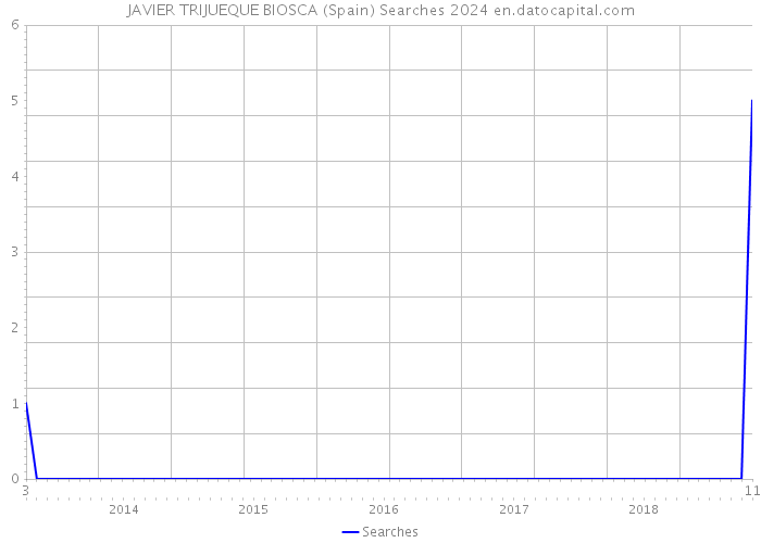 JAVIER TRIJUEQUE BIOSCA (Spain) Searches 2024 