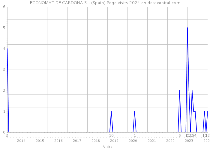 ECONOMAT DE CARDONA SL. (Spain) Page visits 2024 