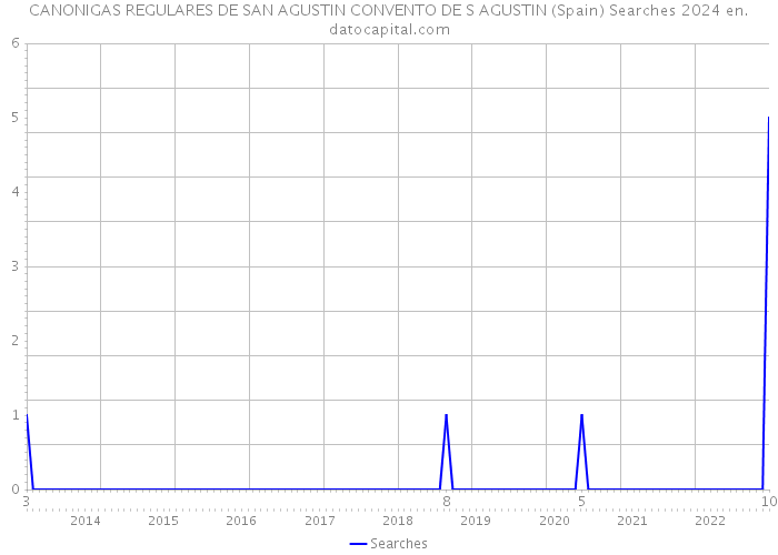 CANONIGAS REGULARES DE SAN AGUSTIN CONVENTO DE S AGUSTIN (Spain) Searches 2024 