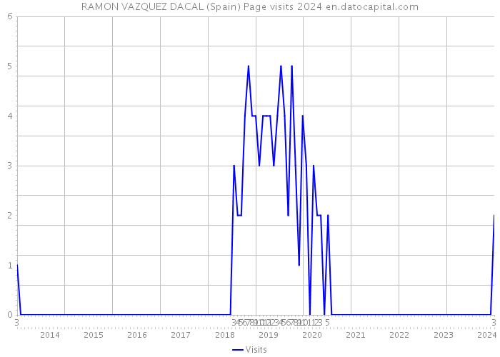 RAMON VAZQUEZ DACAL (Spain) Page visits 2024 