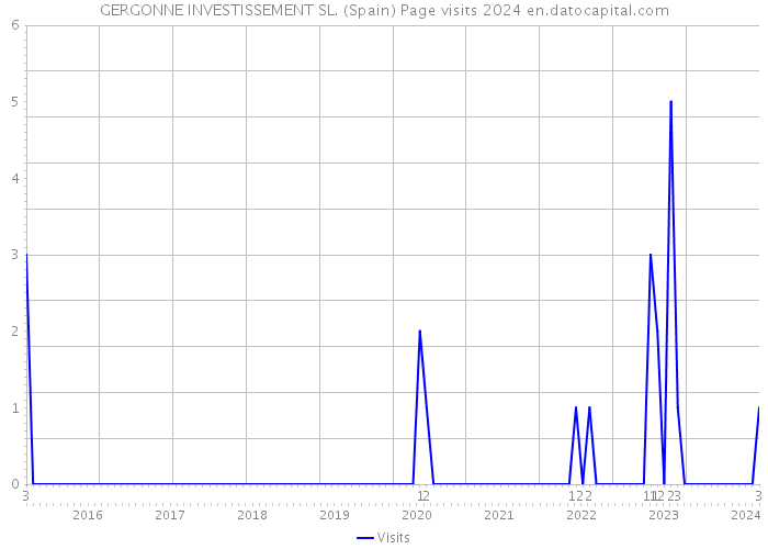GERGONNE INVESTISSEMENT SL. (Spain) Page visits 2024 