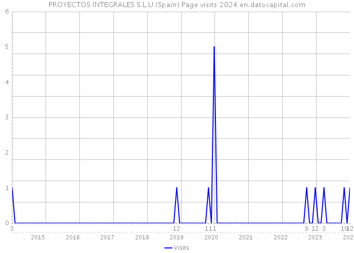 PROYECTOS INTEGRALES S.L.U (Spain) Page visits 2024 