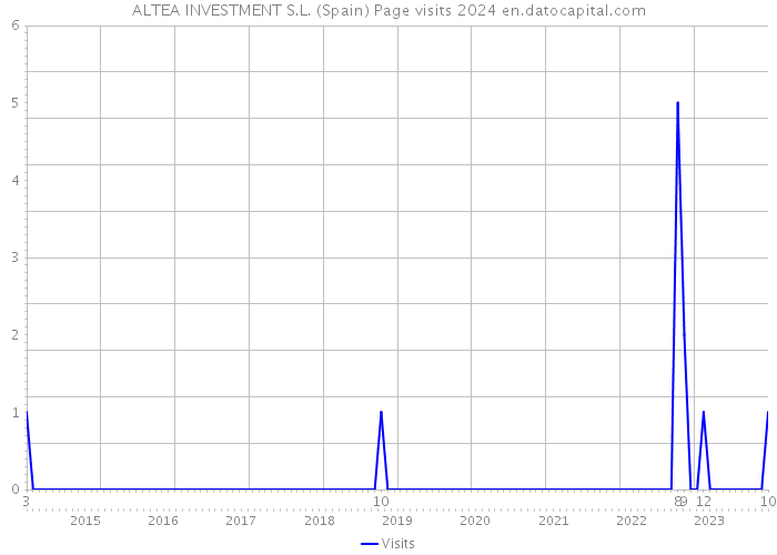 ALTEA INVESTMENT S.L. (Spain) Page visits 2024 