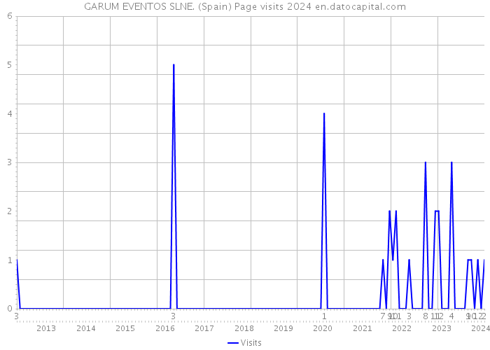 GARUM EVENTOS SLNE. (Spain) Page visits 2024 