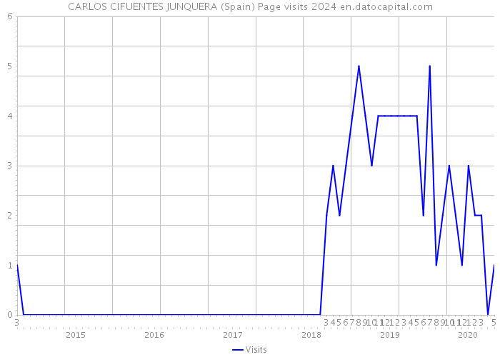 CARLOS CIFUENTES JUNQUERA (Spain) Page visits 2024 