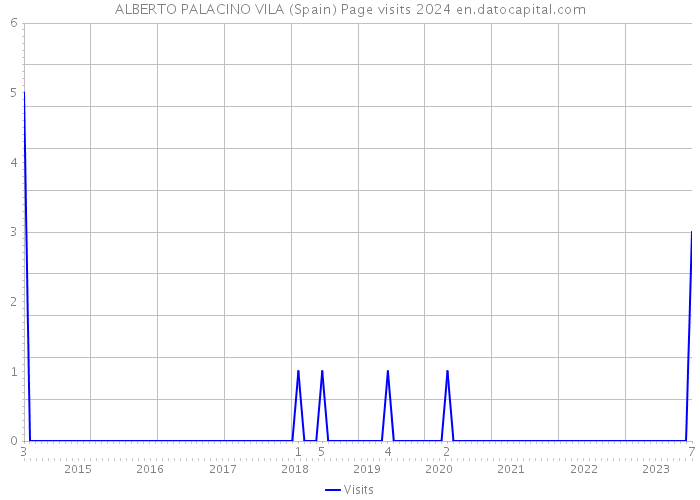 ALBERTO PALACINO VILA (Spain) Page visits 2024 