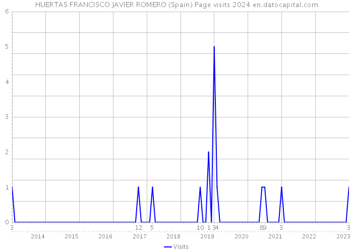 HUERTAS FRANCISCO JAVIER ROMERO (Spain) Page visits 2024 