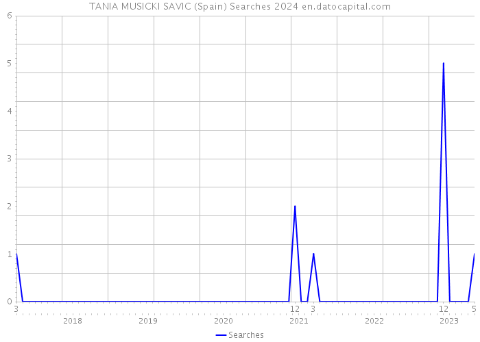 TANIA MUSICKI SAVIC (Spain) Searches 2024 