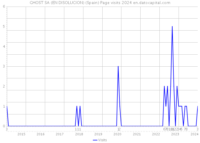 GHOST SA (EN DISOLUCION) (Spain) Page visits 2024 
