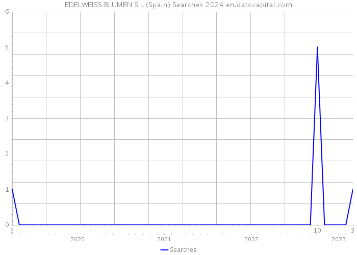 EDELWEISS BLUMEN S.L (Spain) Searches 2024 