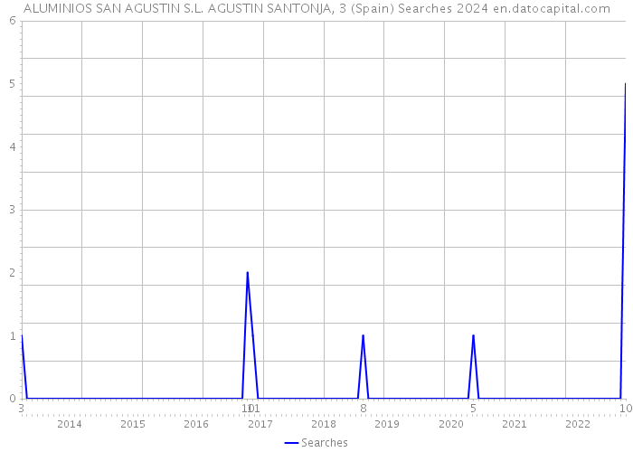 ALUMINIOS SAN AGUSTIN S.L. AGUSTIN SANTONJA, 3 (Spain) Searches 2024 