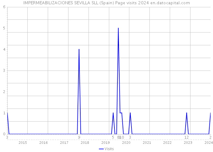 IMPERMEABILIZACIONES SEVILLA SLL (Spain) Page visits 2024 