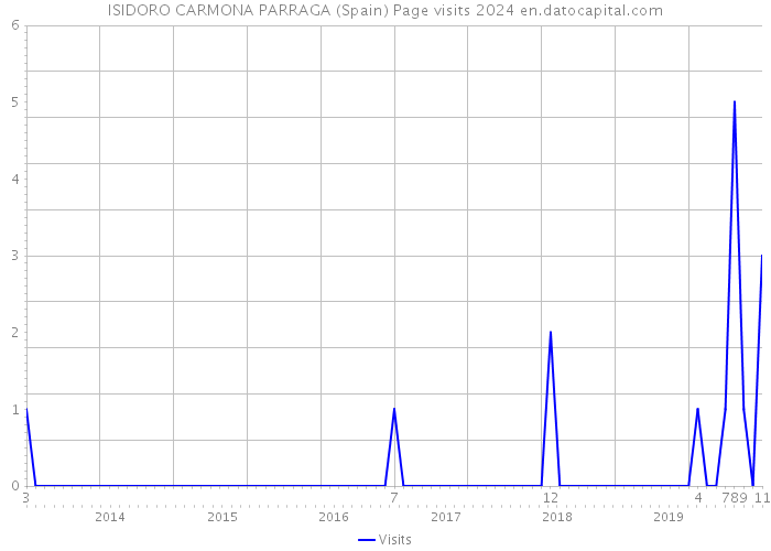 ISIDORO CARMONA PARRAGA (Spain) Page visits 2024 
