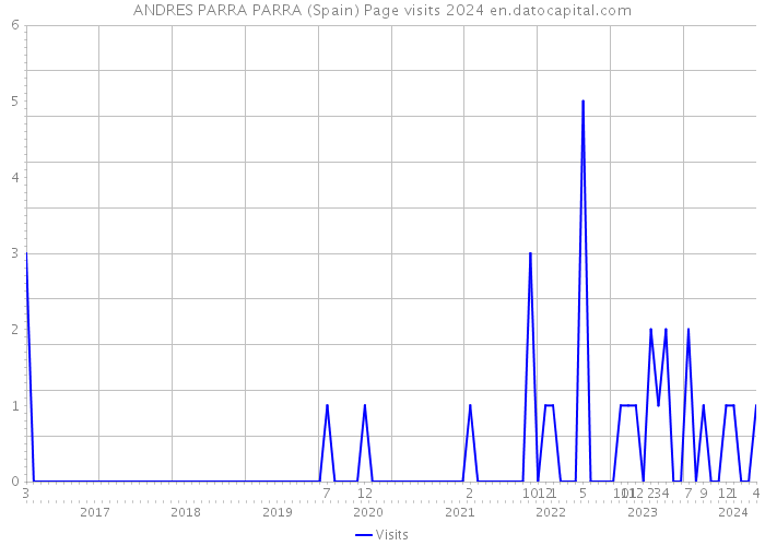 ANDRES PARRA PARRA (Spain) Page visits 2024 