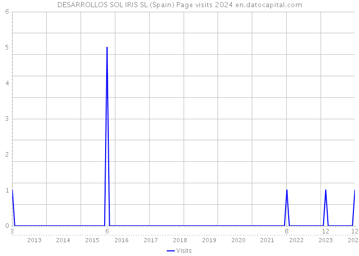 DESARROLLOS SOL IRIS SL (Spain) Page visits 2024 