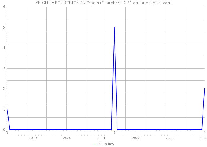 BRIGITTE BOURGUIGNON (Spain) Searches 2024 