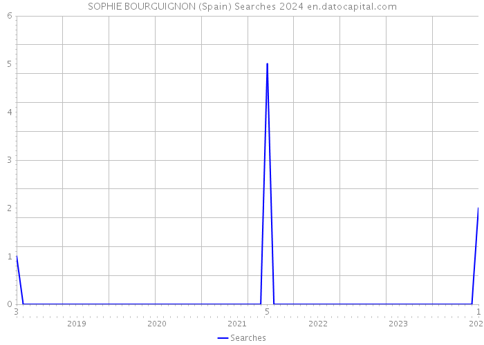SOPHIE BOURGUIGNON (Spain) Searches 2024 