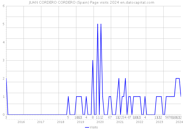 JUAN CORDERO CORDERO (Spain) Page visits 2024 