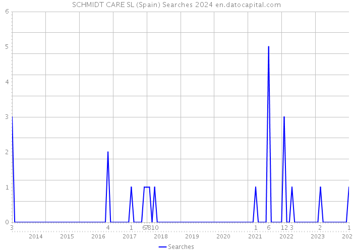 SCHMIDT CARE SL (Spain) Searches 2024 