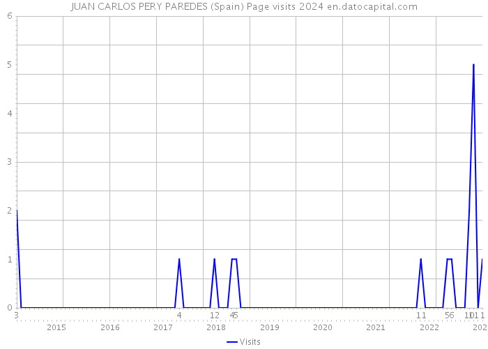 JUAN CARLOS PERY PAREDES (Spain) Page visits 2024 