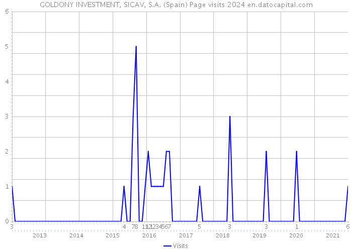 GOLDONY INVESTMENT, SICAV, S.A. (Spain) Page visits 2024 