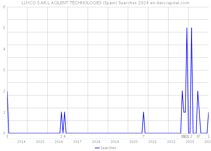 LUXCO S.AR.L AGILENT TECHNOLOGIES (Spain) Searches 2024 