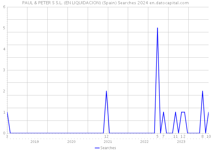 PAUL & PETER S S.L. (EN LIQUIDACION) (Spain) Searches 2024 