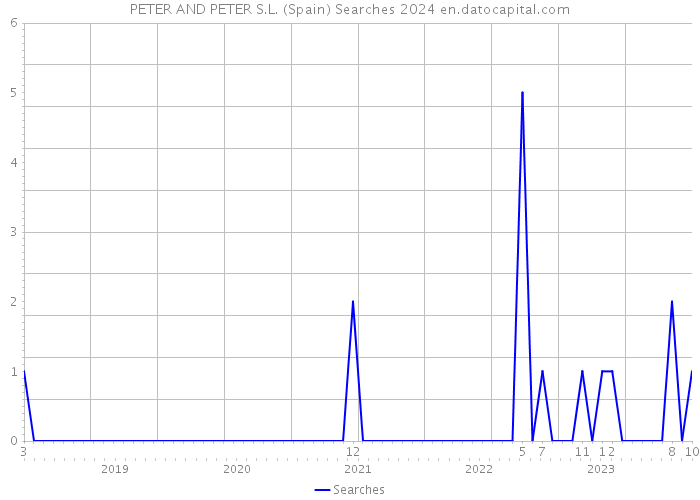 PETER AND PETER S.L. (Spain) Searches 2024 