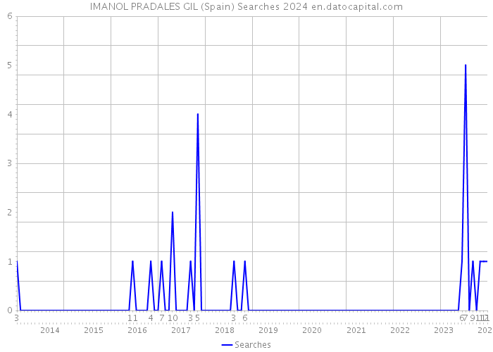 IMANOL PRADALES GIL (Spain) Searches 2024 