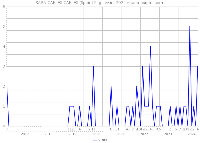 SARA CARLES CARLES (Spain) Page visits 2024 