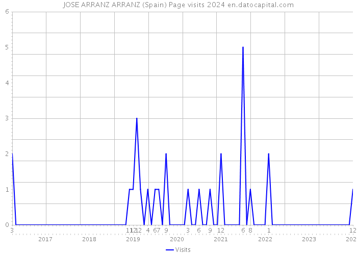 JOSE ARRANZ ARRANZ (Spain) Page visits 2024 