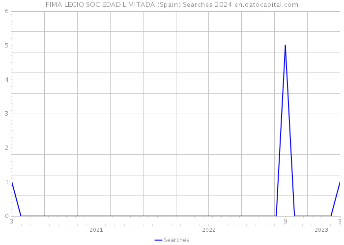 FIMA LEGIO SOCIEDAD LIMITADA (Spain) Searches 2024 