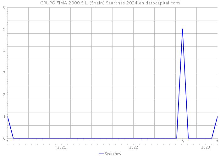 GRUPO FIMA 2000 S.L. (Spain) Searches 2024 